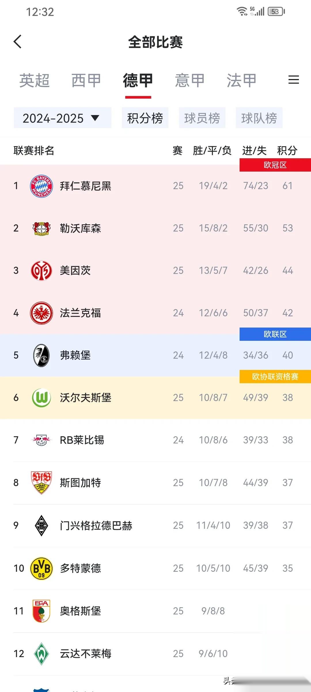 曼城客场大胜,继续领跑积分榜 曼城客场大胜,继续领跑积分榜