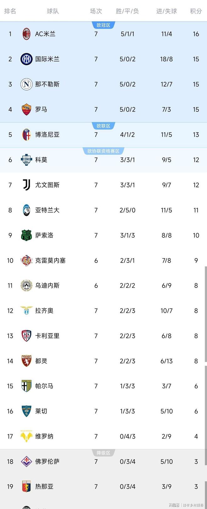 包含尤文图斯客场逼平罗马，积分榜排位升高的词条